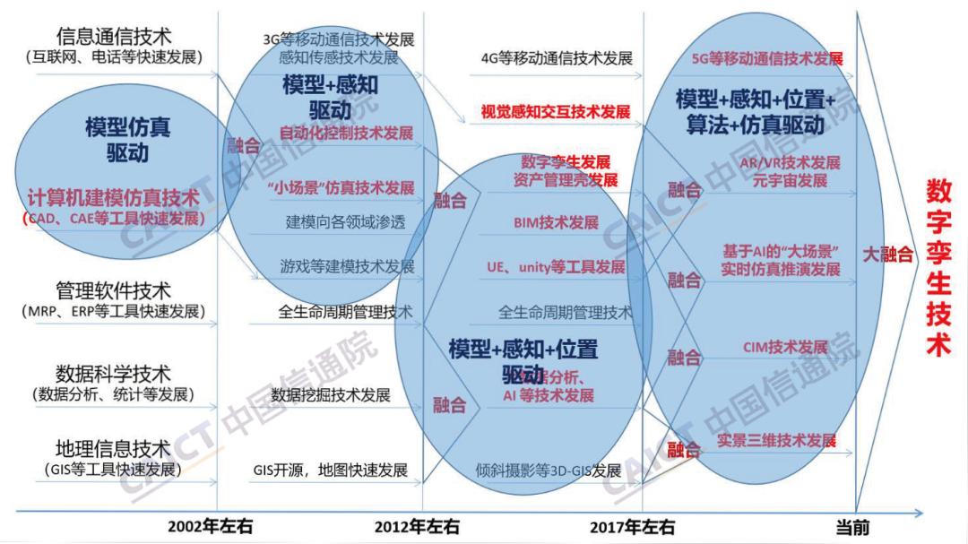 数字孪生技术集成发展历程