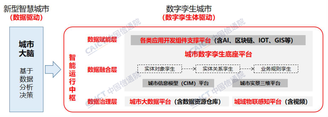 城市数字孪生底座平台与城市大脑、现有系统的关系